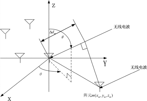 藍牙AOA定位到達角算法原理