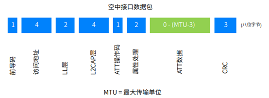 藍牙技術如何在無線基礎上實現可靠通信