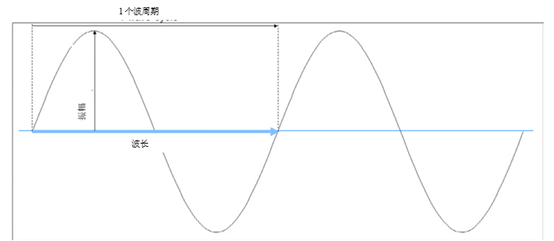 藍牙技術如何在無線基礎上實現可靠通信