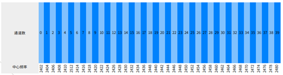 藍牙技術如何在無線基礎上實現可靠通信