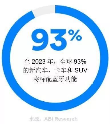 2019年藍牙市場最新趨勢和分析