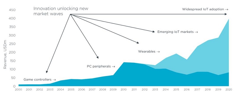 從Nordic Semi原廠財報看未來5年IoT市場趨勢