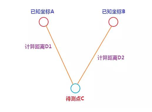 各種室內(nèi)定位解決方案匯總